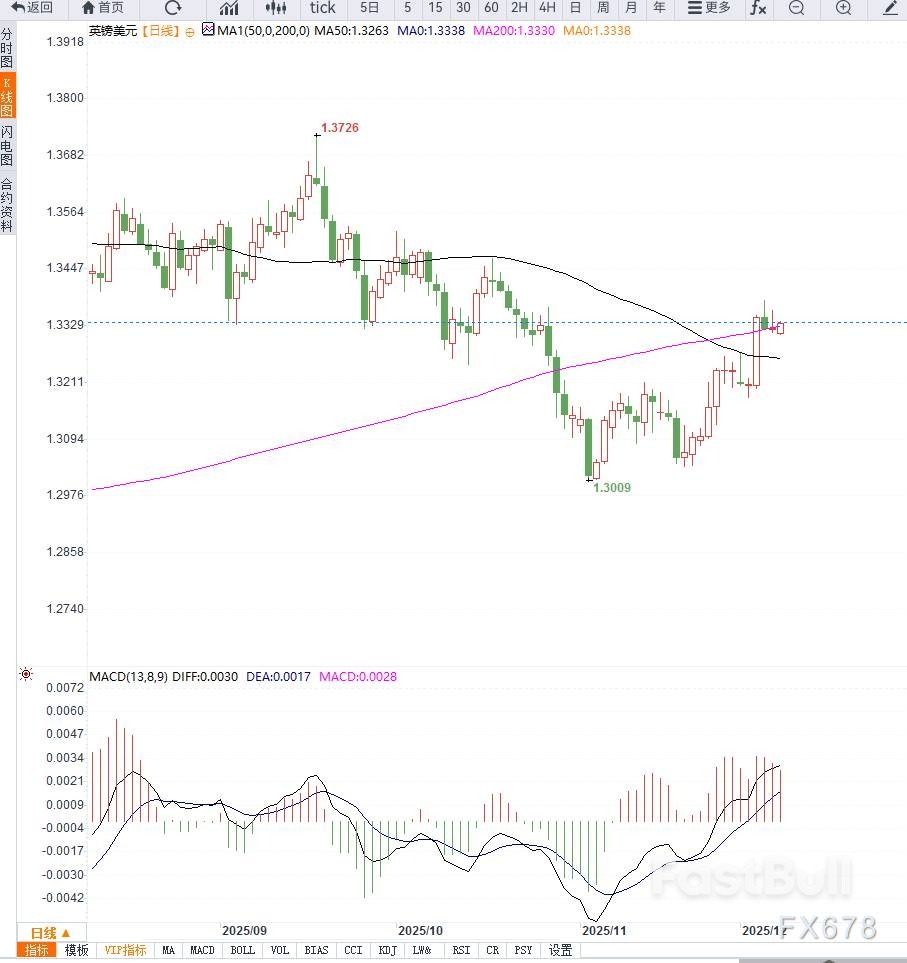 聯準會降息預期壓低美元,英鎊受英國財政政策支撐而維持強勢_1 聯準會降息預期壓低美元,英鎊受英國財政政策支撐而維持強勢_1