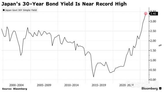 日本30年債拍賣需求火爆創4年新高_1