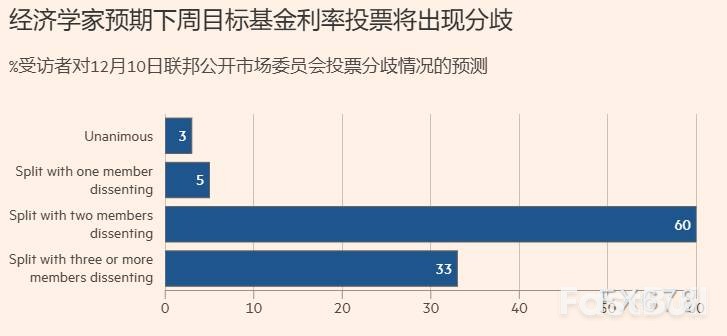 美联储分歧创纪录，为何仍要降息？_3