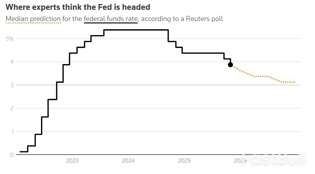 美联储吵归吵，12月降息仍成压倒性共识！_1