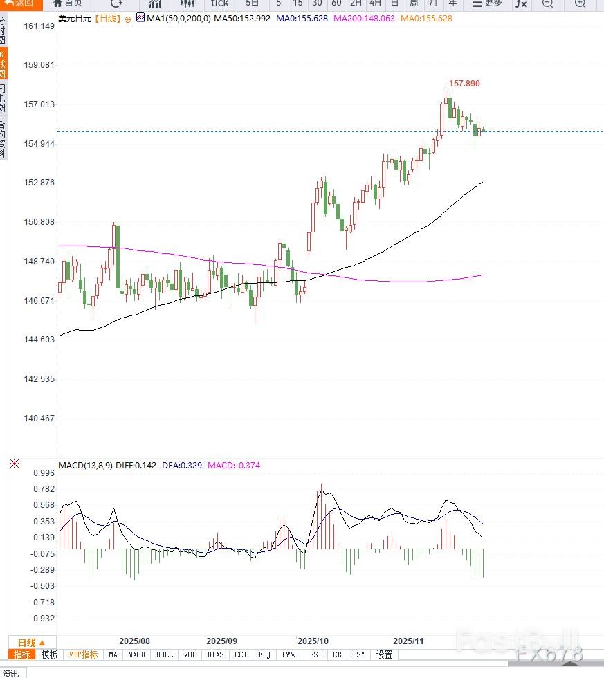 美日政策分化，美元兑日元承压_1