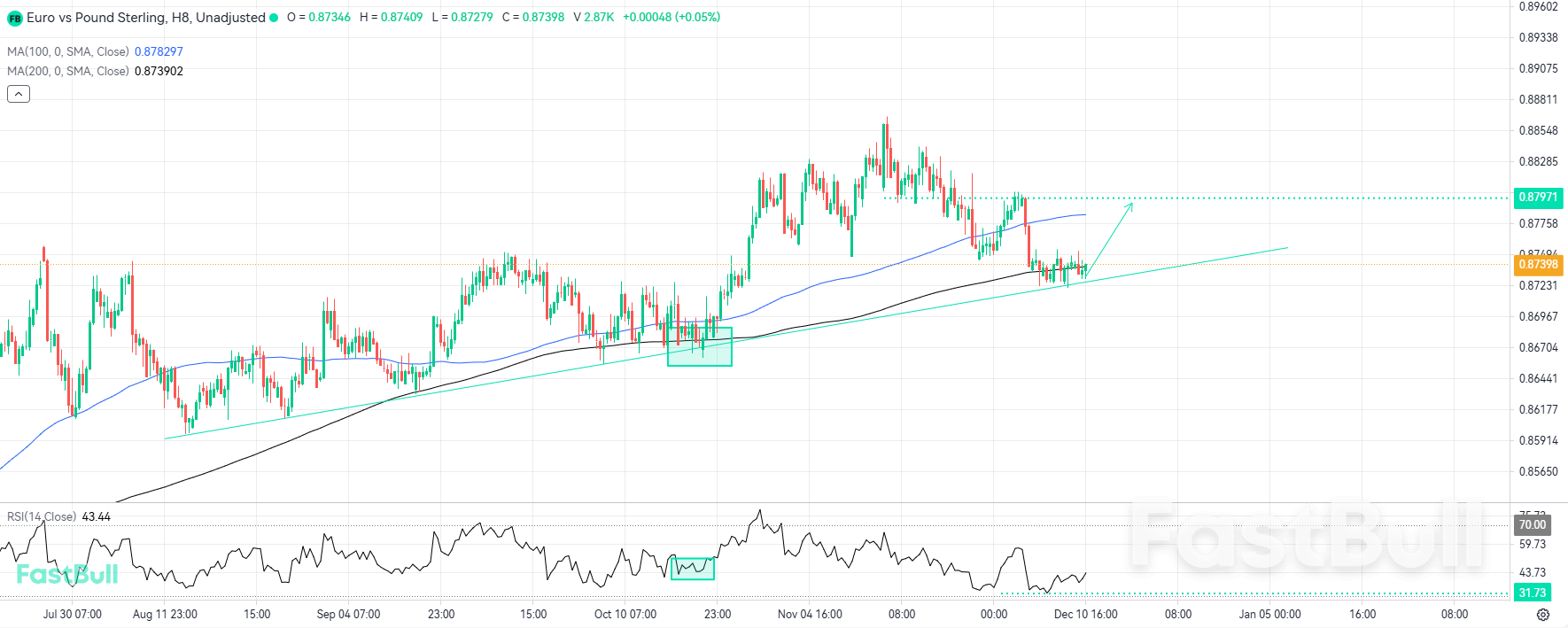 สัญญาณกลับตัวขาขึ้นปรากฏขึ้น เมื่อความแตกต่างของ RSI ยืนยันการดีดตัวขึ้นของแนวรับ_1 สัญญาณกลับตัวขาขึ้นปรากฏขึ้น เมื่อความแตกต่างของ RSI ยืนยันการดีดตัวขึ้นของแนวรับ_1