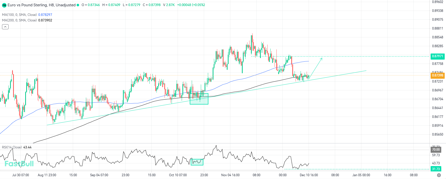 Bullish Reversal Looms as RSI Divergence Confirms Support Bounce_1