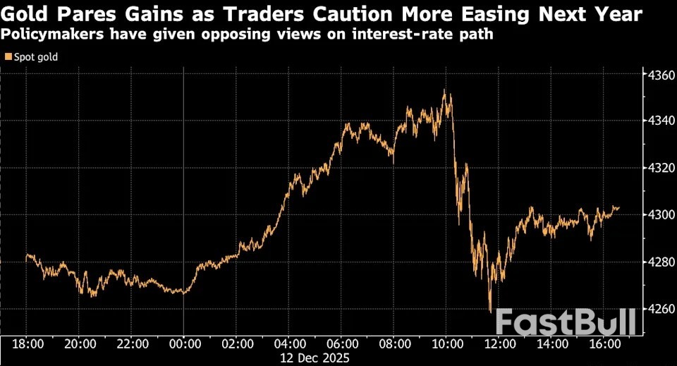 Altın, Fed'in faiz indirimlerine ilişkin şüpheleri artırmasıyla kazanımlarını kısmen geri verdi. Altın, Fed'in faiz indirimlerine ilişkin şüpheleri artırmasıyla kazanımlarını kısmen geri verdi.