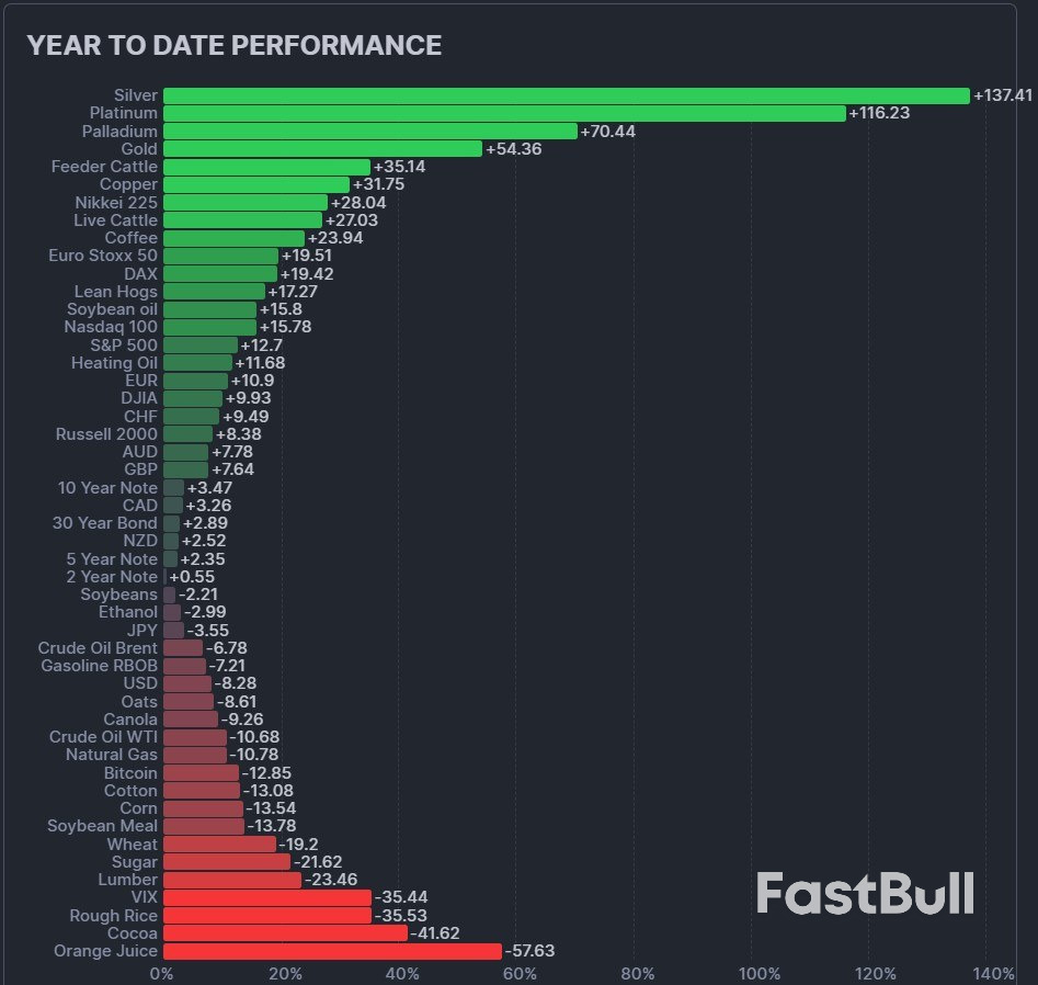 US Markets Reveal Wide YTD Dispersion Beneath Strong Headline Equity Returns_1