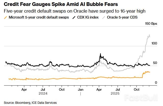 AI巨头举债，华尔街购CDS对冲风险_1