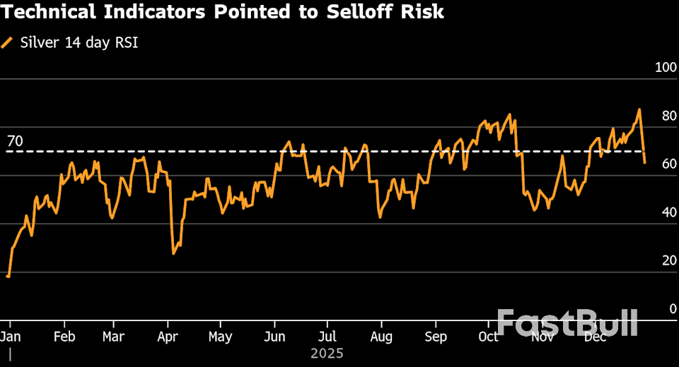 Here’s What to Watch for Silver’s Next Move After Wild Ride Past $80_3 Here’s What to Watch for Silver’s Next Move After Wild Ride Past $80_3