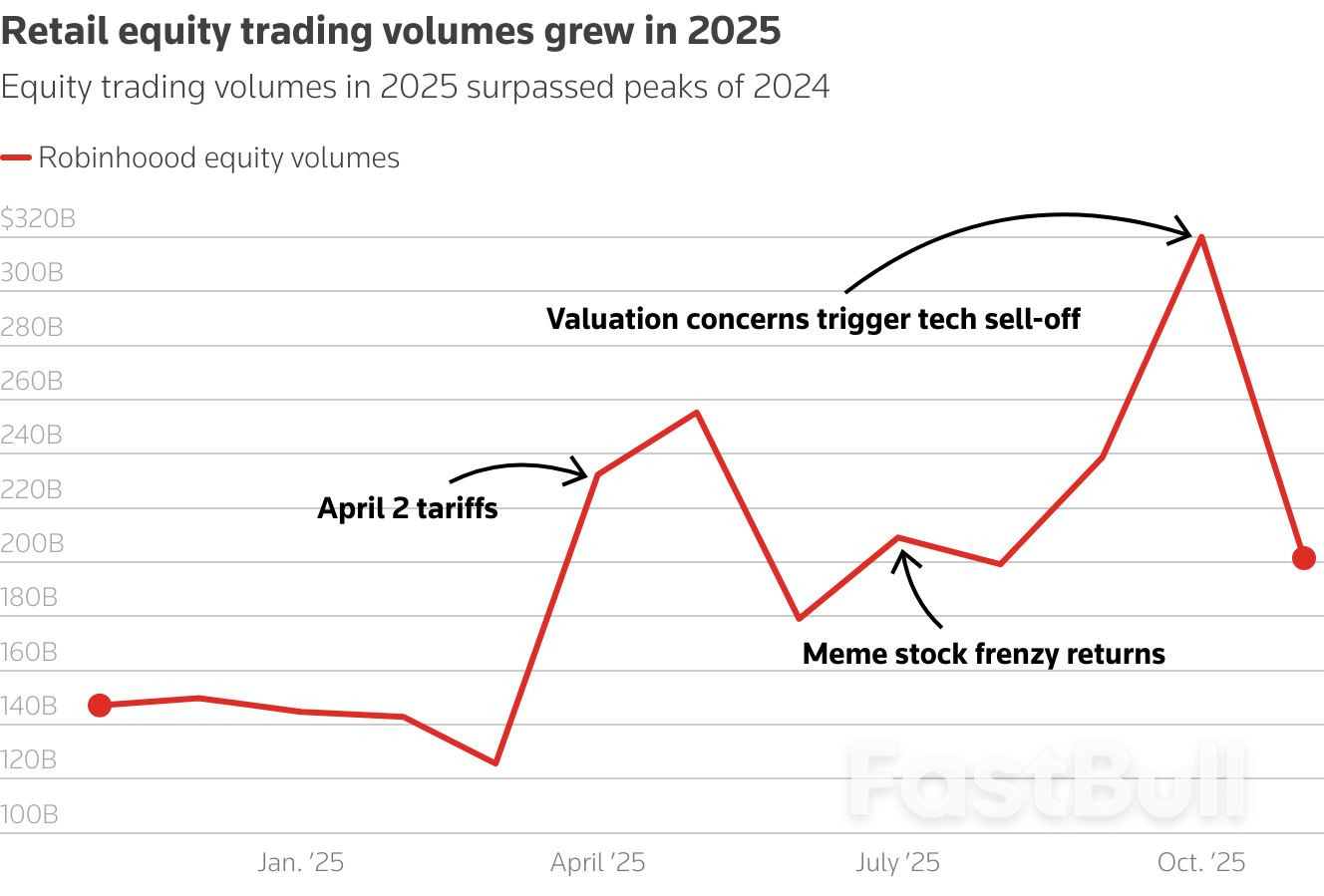 개인 투자자들이 사상 최고치를 기록한 후 월가에 더 큰 영향력을 행사할 전망_1