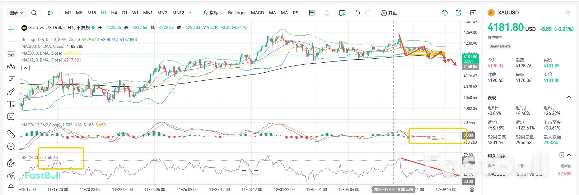 Cassage sous les 4200 ! La tendance haussière de l'or s'est-elle inversée ?_2 Cassage sous les 4200 ! La tendance haussière de l'or s'est-elle inversée ?_2