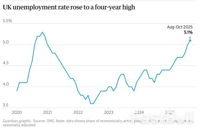 อัตราการว่างงานของสหราชอาณาจักรพุ่งสูงขึ้นสู่ระดับสูงสุดในรอบ 4 ปีที่ 5.1% ก่อนการประกาศงบประมาณ_1 อัตราการว่างงานของสหราชอาณาจักรพุ่งสูงขึ้นสู่ระดับสูงสุดในรอบ 4 ปีที่ 5.1% ก่อนการประกาศงบประมาณ_1