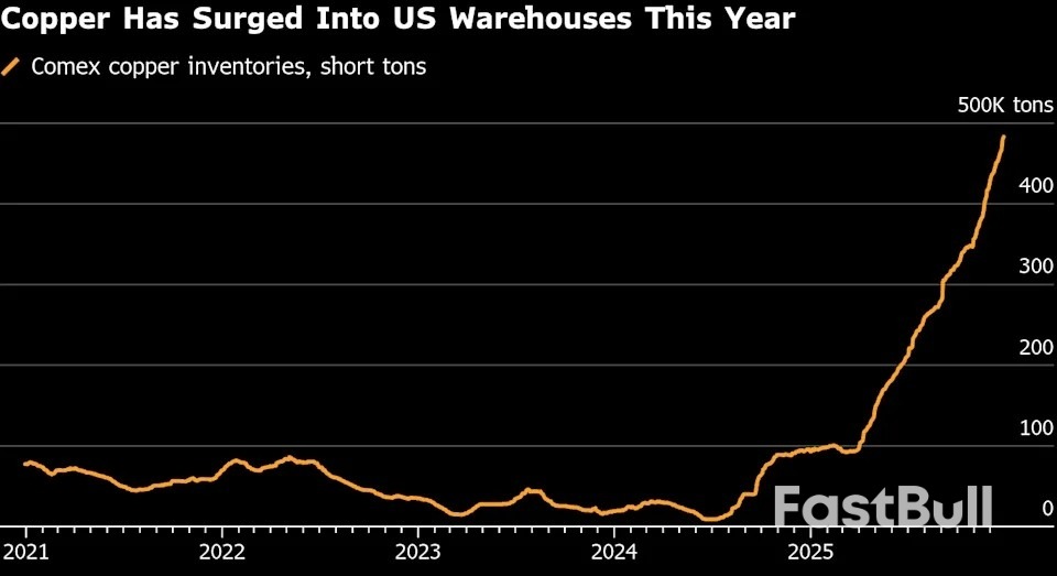 Copper Hits Record in London as Supply Fears Fuel Rally_1