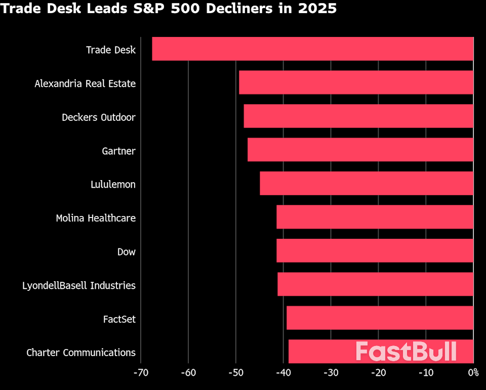 These Stocks Are the Market’s Biggest Winners and Losers in 2025_4