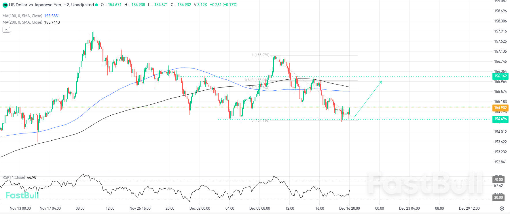 Rebound Teknis dari Dukungan yang Ditargetkan Sebelum Langkah Besar BoJ_1 Rebound Teknis dari Dukungan yang Ditargetkan Sebelum Langkah Besar BoJ_1