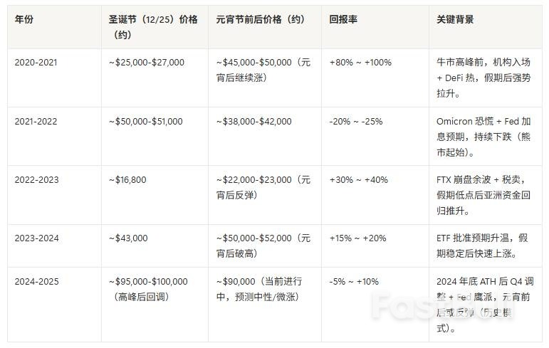 2025年终大考:FOMC决议后的加密资产配置指南_3 2025年终大考:FOMC决议后的加密资产配置指南_3