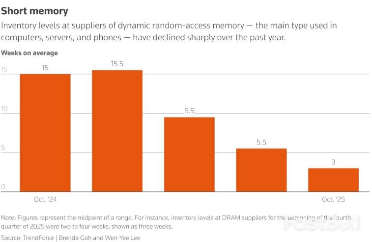 AI抢芯致手机涨价，存储短缺恐至2027_1