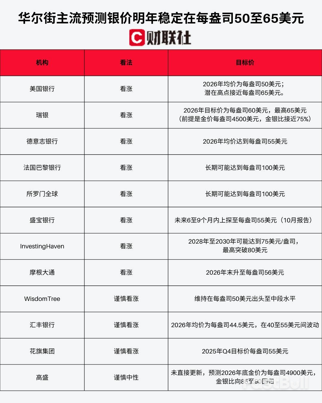 华尔街看涨白银，明年目标价几何_2