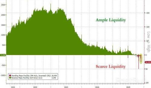 QT结束回购激增，流动性怎么看？_2