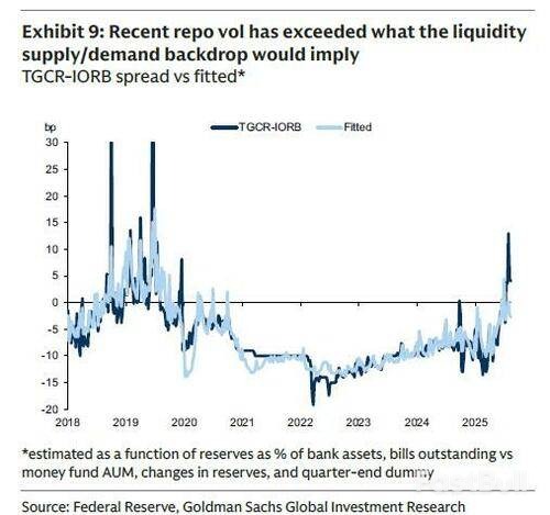 QT结束回购激增，流动性怎么看？_6