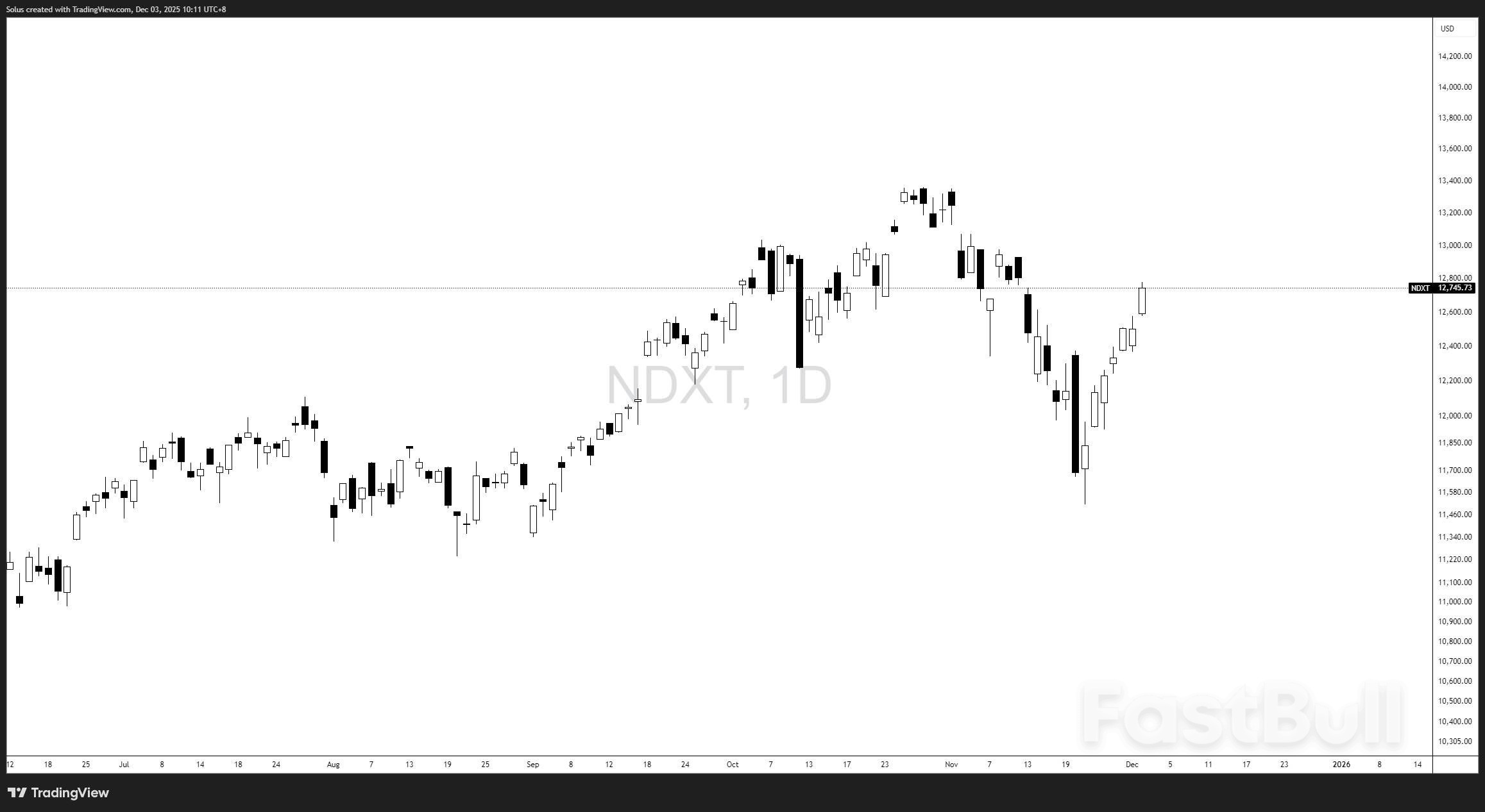 Nasdaq Surges As Big Tech Recovers — Is A New All-Time High Coming?_2