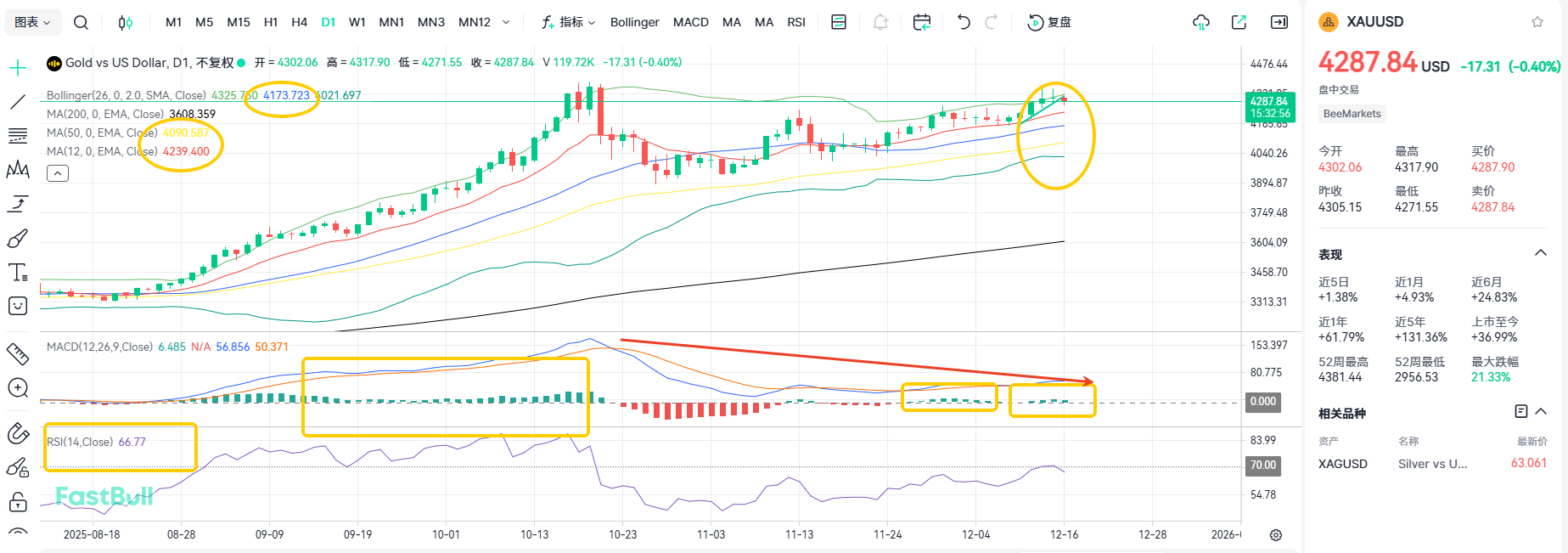 Falling Below 4300! Could Gold Descend Further?_2 Falling Below 4300! Could Gold Descend Further?_2