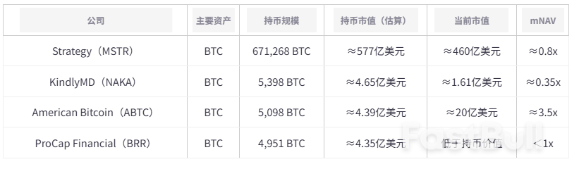 第一批BTC财库公司正在倒闭_3