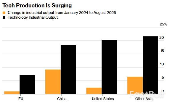 OECD上調成長預期：AI投資成貿易減震器_2