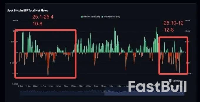 比特币ETF面临抛售压力，但目前还不是熊市_2