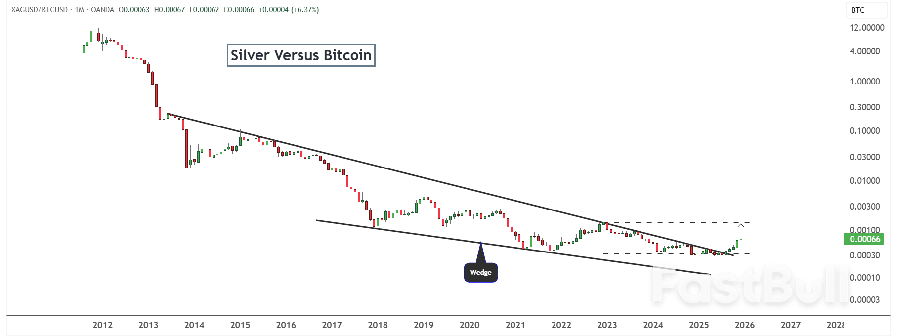 Gold vs. Bitcoin: How Silver’s Breakout Signals a Major Market Rotation_6 Gold vs. Bitcoin: How Silver’s Breakout Signals a Major Market Rotation_6
