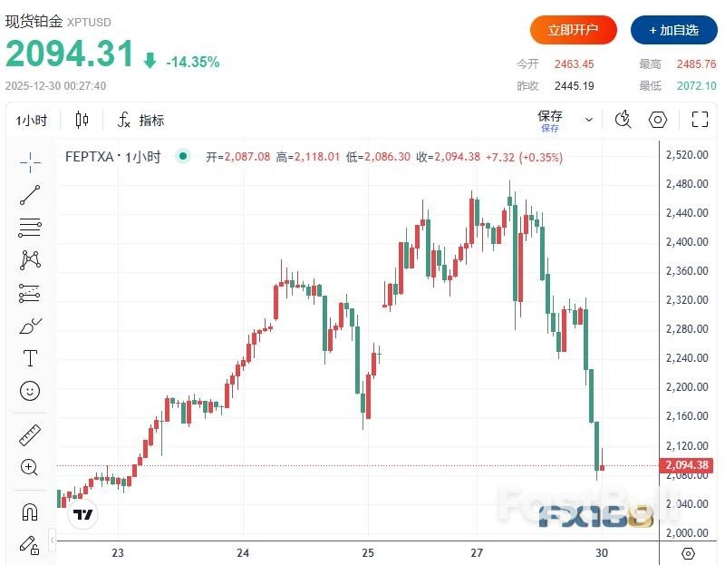 刚创历史新高就闪崩!白银冲破80美元后暴跌逾10%,黄金急挫近250美元,钯金崩跌17%_3 刚创历史新高就闪崩!白银冲破80美元后暴跌逾10%,黄金急挫近250美元,钯金崩跌17%_3