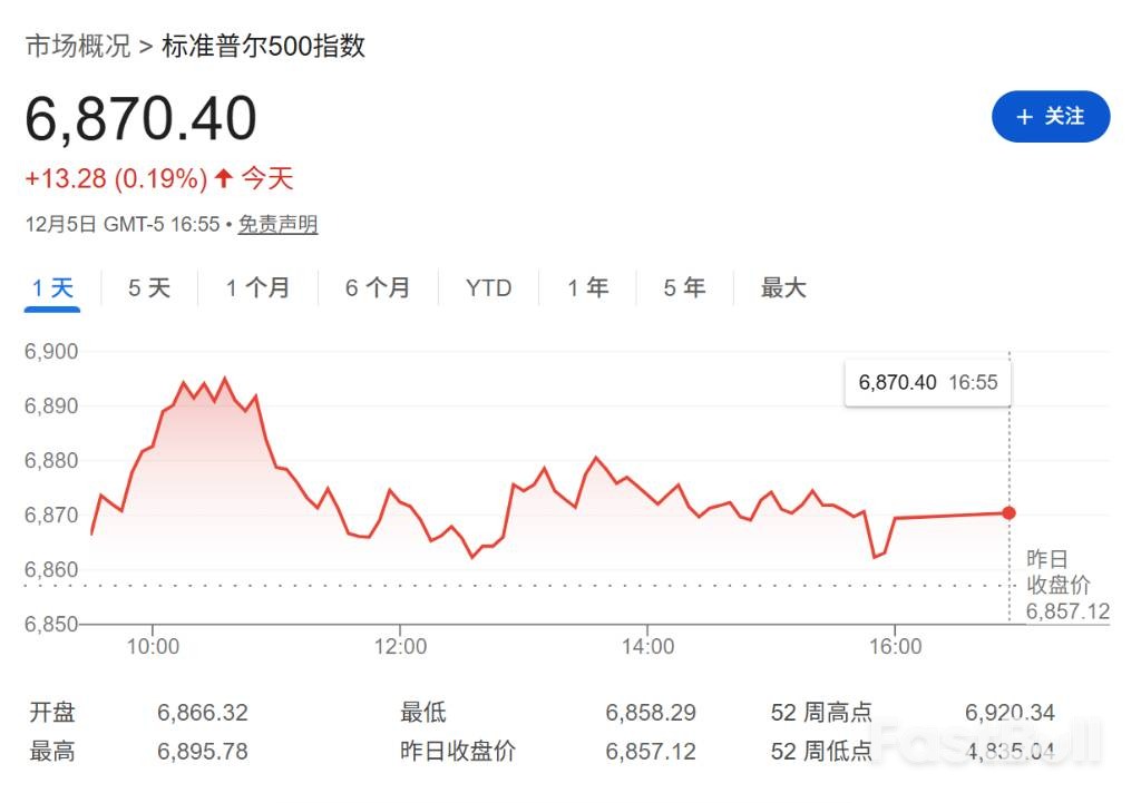 奥本海默：标普500明年或达8100点，华尔街最乐观预测_1