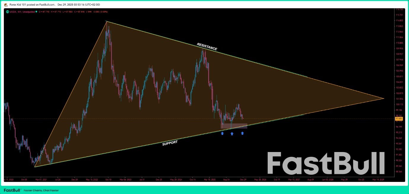 미국 달러 지수(DXY) - 주간 구조 분석 및 선행 거래 로드맵_1