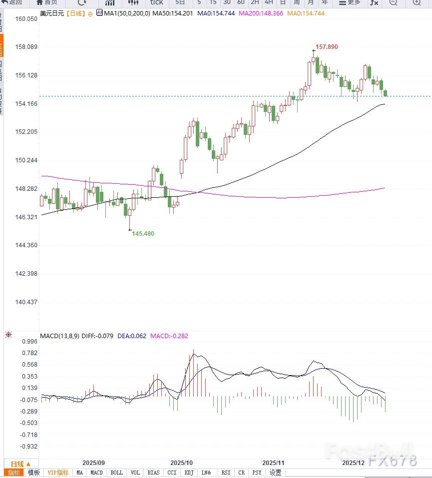日央行加息预期升温，美元兑日元承压_2