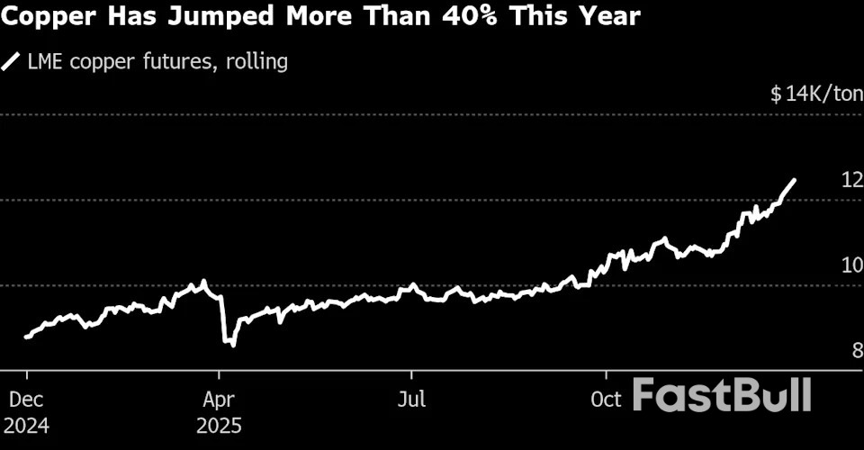 Copper Hits Record in London as Supply Fears Fuel Rally_2
