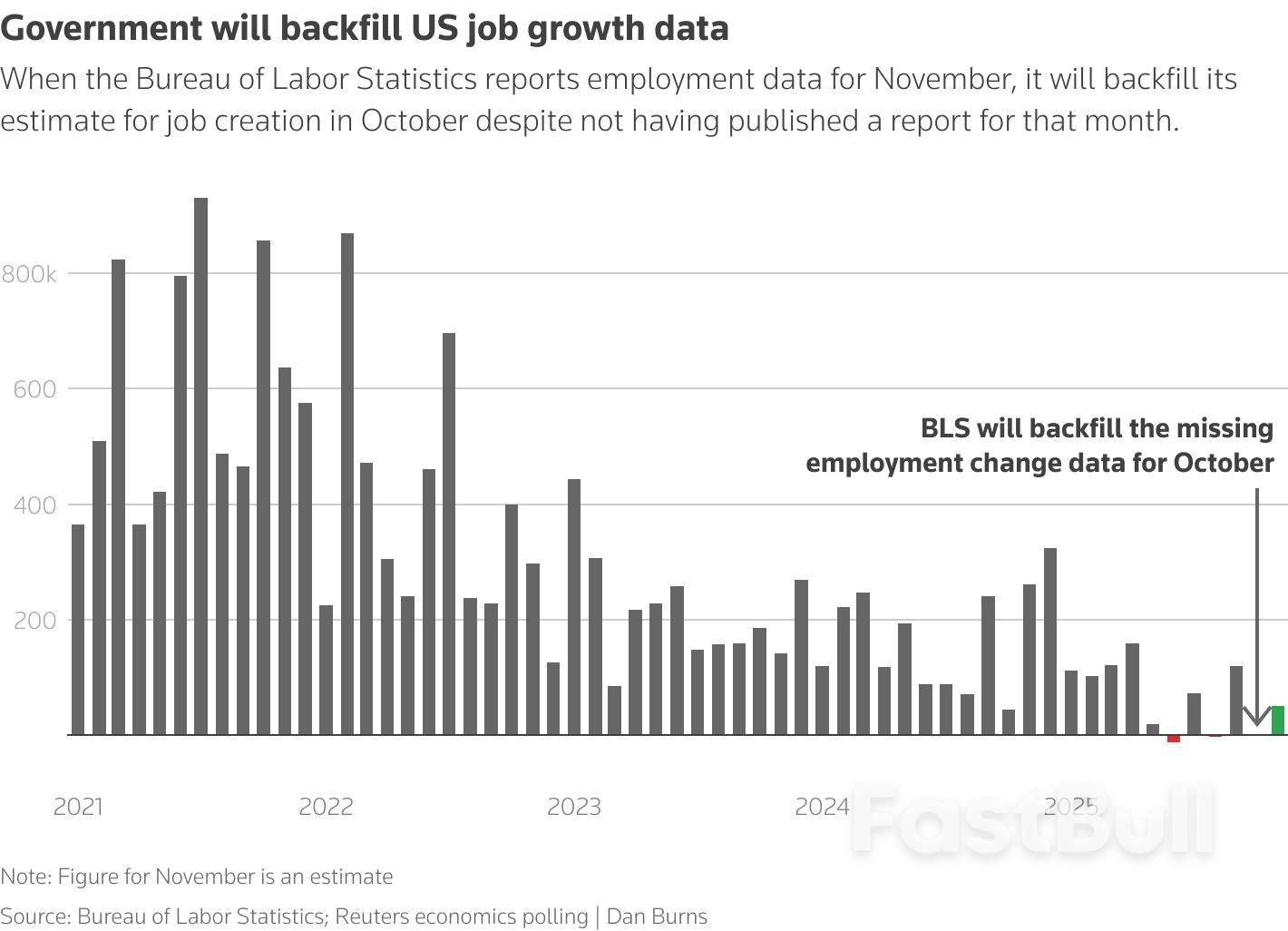 姍姍來遲的美國就業和CPI報告究竟會留下多少空白？ - FastBull