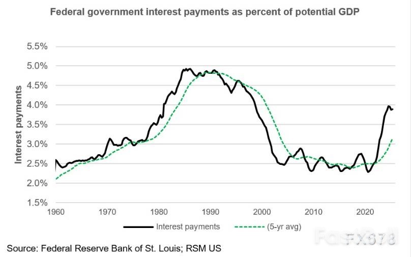 全球债务“雪球”越滚越大:美国财政失衡如何引爆金融市场?_7 全球债务“雪球”越滚越大:美国财政失衡如何引爆金融市场?_7