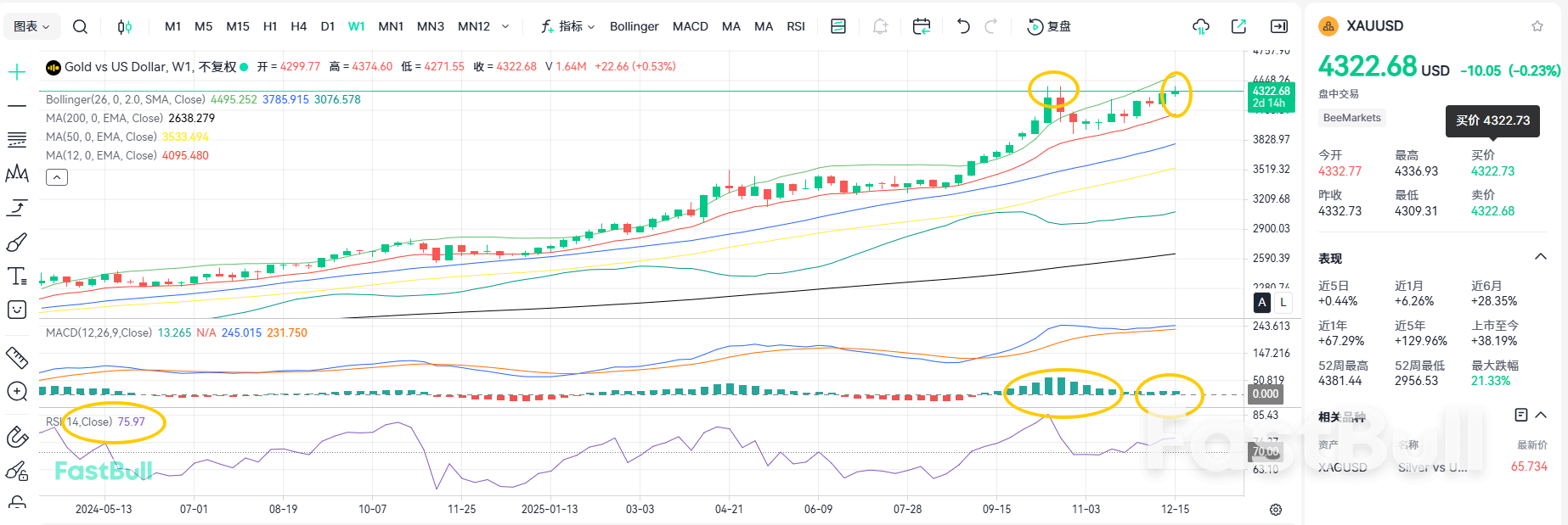 No New High! Gold Likely to Fall Below 4300 Again_2