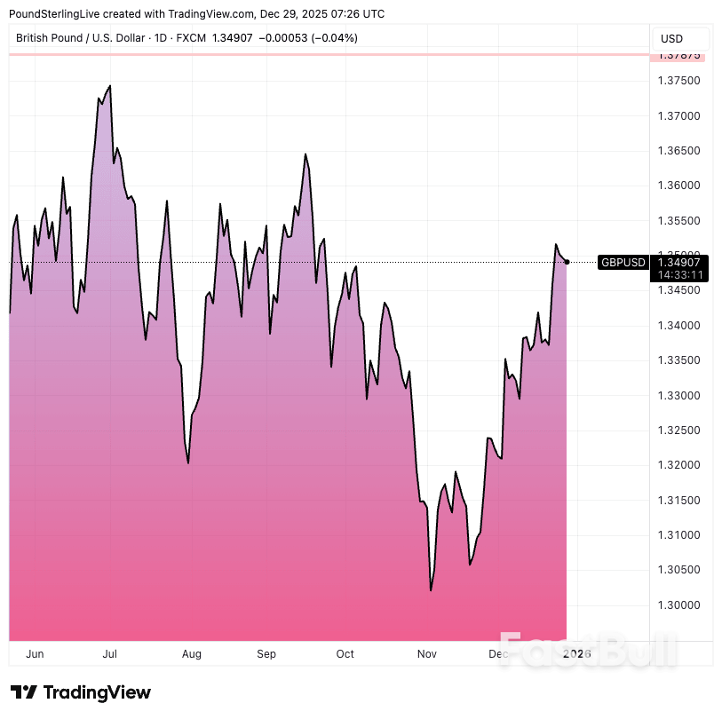 파운드 스털링, 고점 부근에서 강세 유지_2
