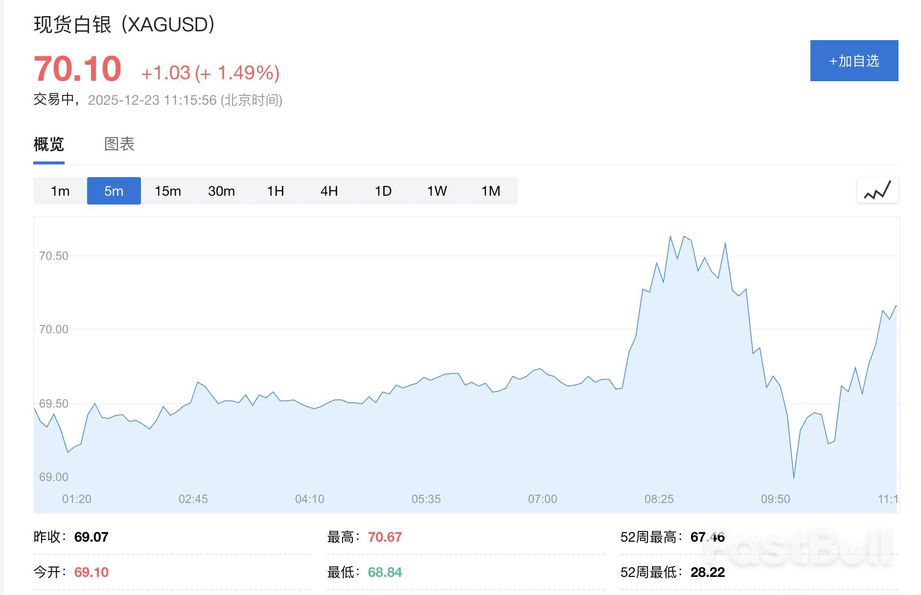 黃金衝向4500，白銀突破70 - FastBull