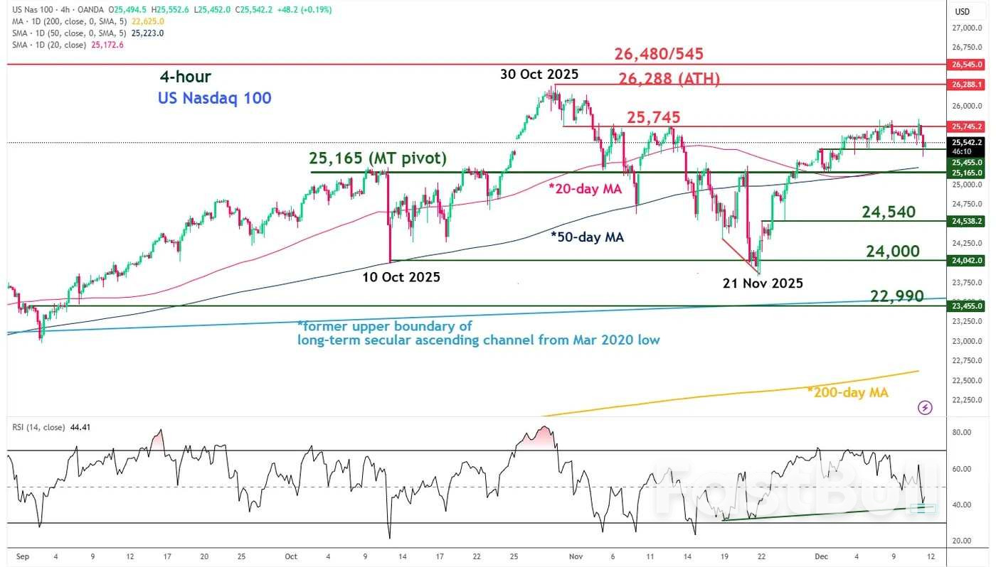 Nasdaq 100: Keuntungan selepas FOMC dihapuskan, tetapi teknikal masih yakin_2