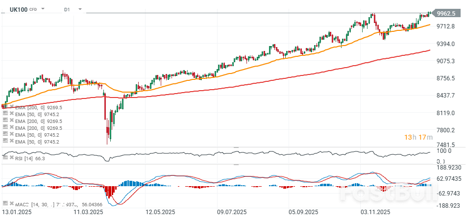 FTSE 100 at a new high📈 Those 3 sectors are powering UK stocks_1