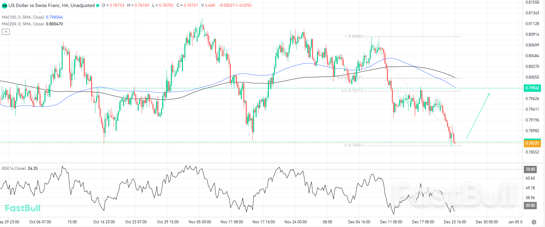 RSI Oversold dan Konfluensi Fibonacci Utama Menunjukkan Pantulan Bullish_1