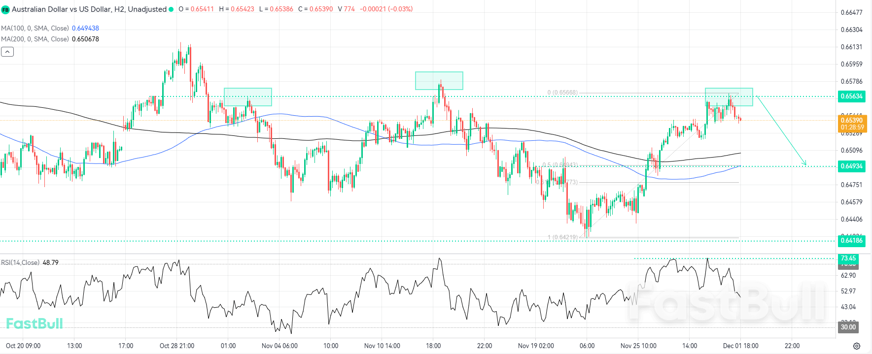 Head and Shoulders Formation Hints at Bearish Reversal_1
