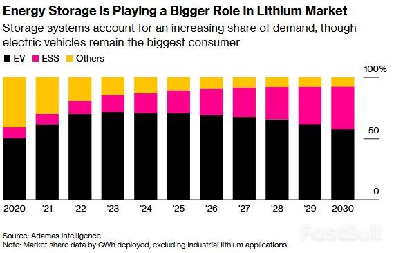 锂价反弹50%后,市场在押注下一个增长引擎:储能_2 锂价反弹50%后,市场在押注下一个增长引擎:储能_2