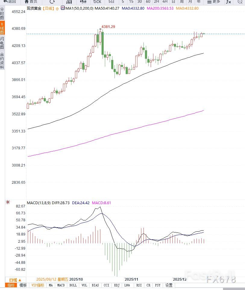 黃金衝高回落,多頭市場結束了嗎? _1 黃金衝高回落,多頭市場結束了嗎? _1