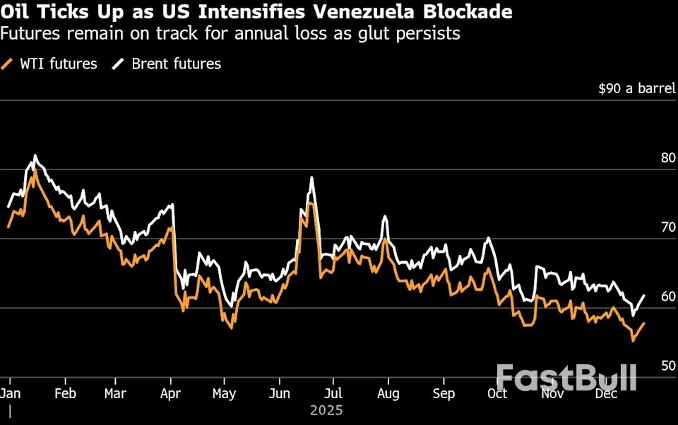 미국이 베네수엘라 봉쇄에서 세 번째 유조선을 추적함에 따라 유가가 상승했습니다.