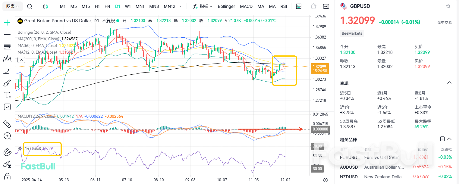 ثبات السعر عند 1.32! لماذا لا يرتفع زوج الجنيه الإسترليني/الدولار الأمريكي؟_1