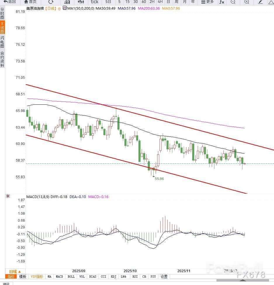 地缘冲突失灵？油价跌至七周低点，供应过剩成市场唯一“主角”_2