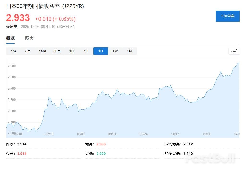日债收益率飙至数十年新高，市场押注央行12月加息_2