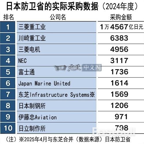 高市政府计划26年全面解禁防卫装备出口_2