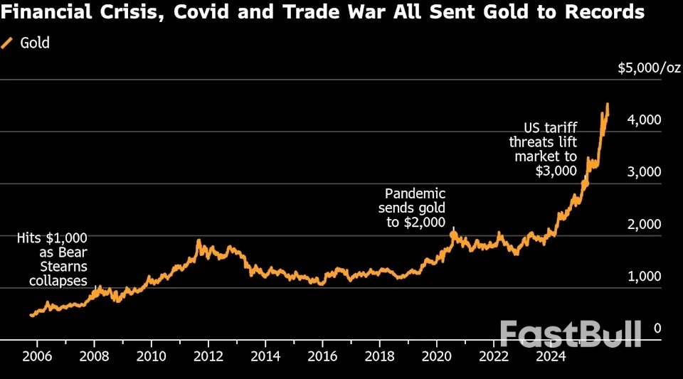 Gold and Silver Stumble at the End of Best Year Since the 1970s_1